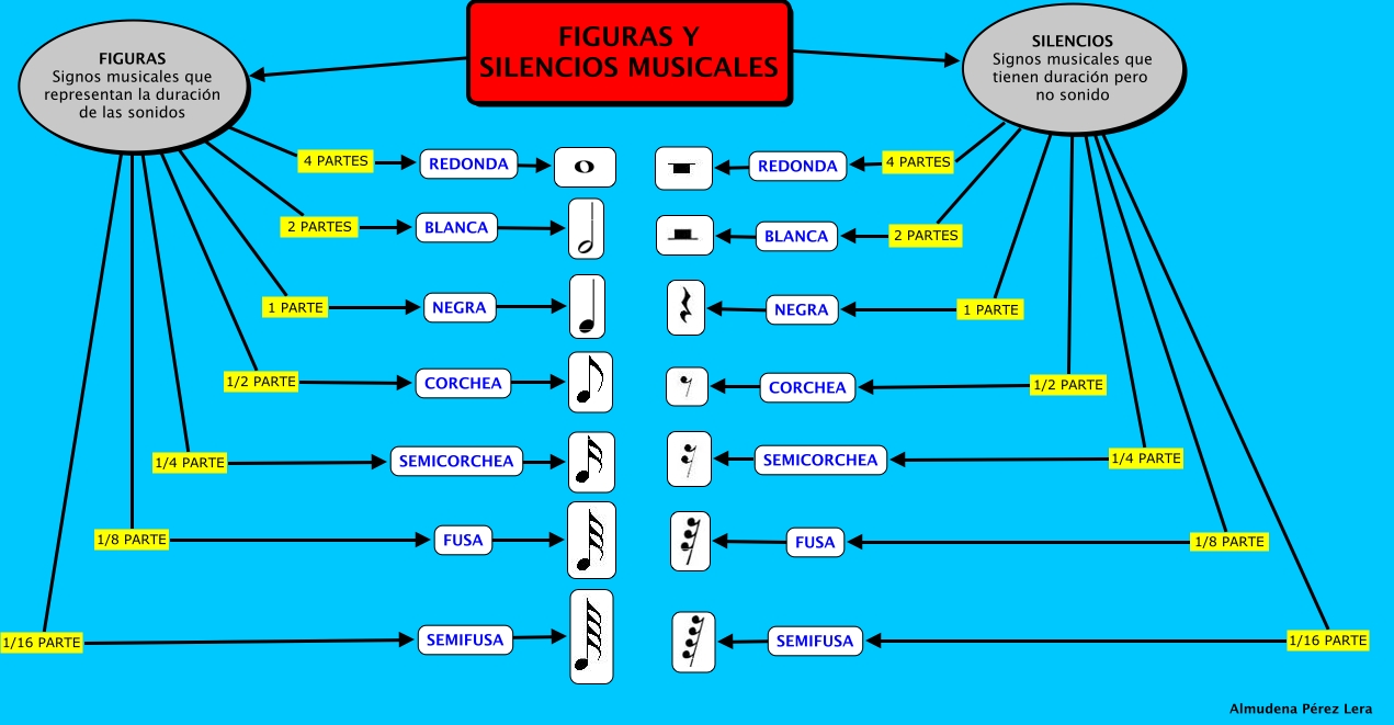 Figuras y Silencios Musicales